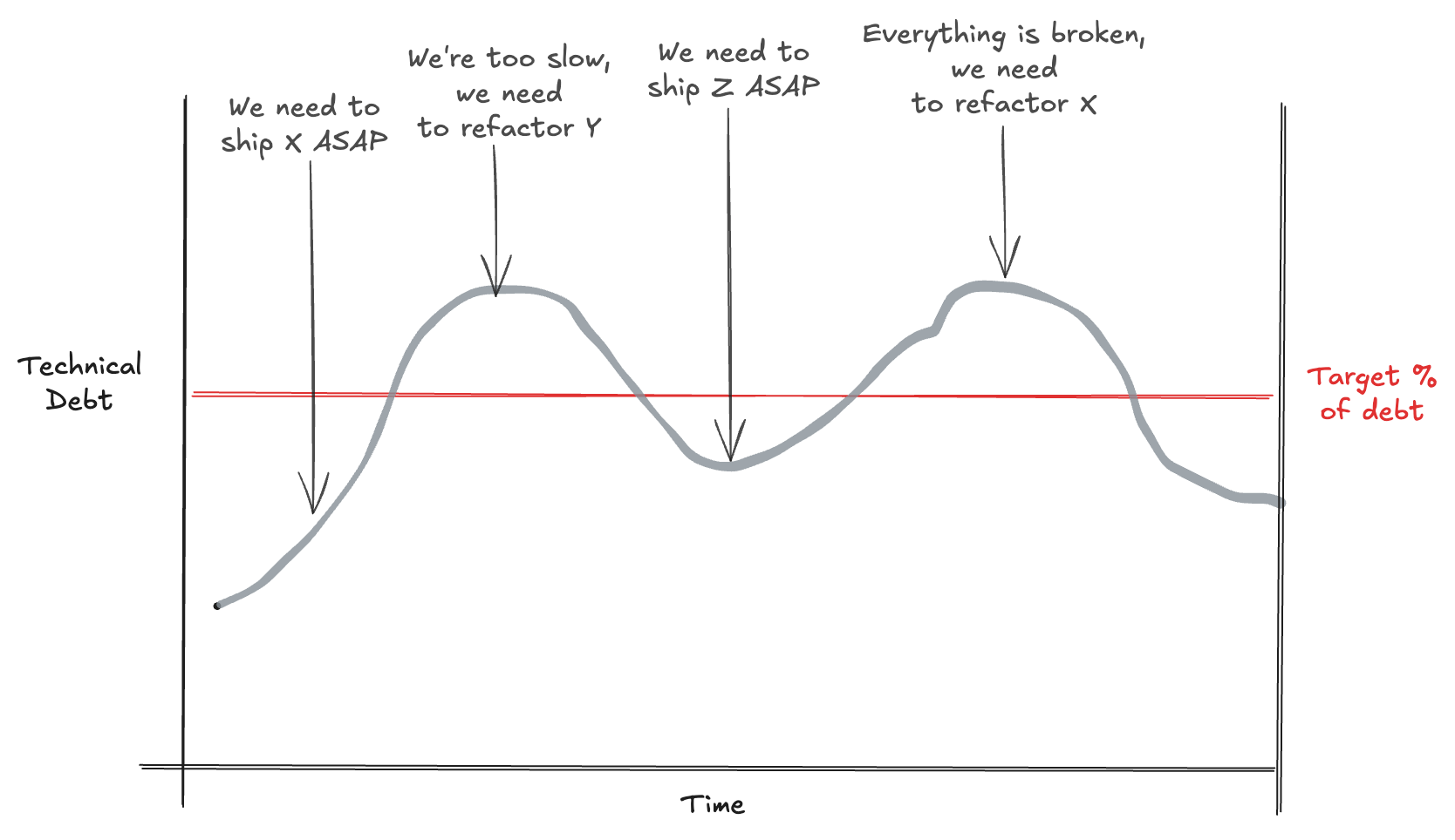Technical Debt over time