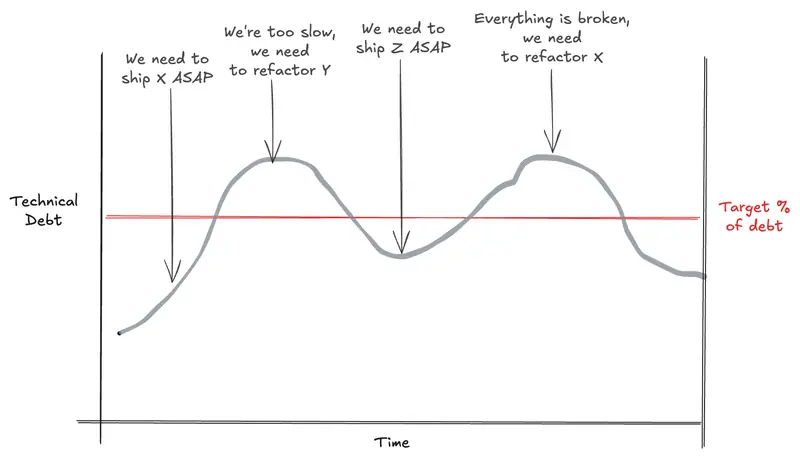Technical Debt over time